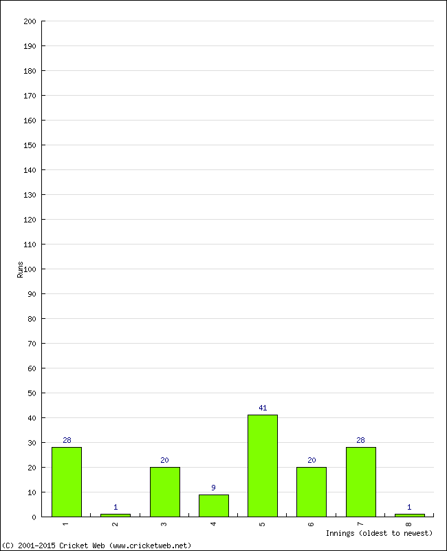 Batting Performance Innings by Innings - Home