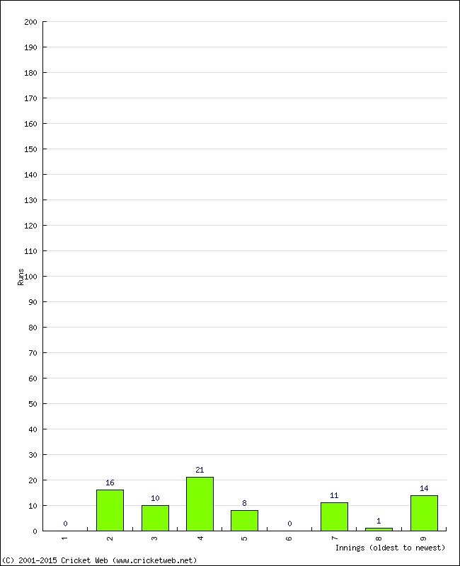 Batting Performance Innings by Innings - Away