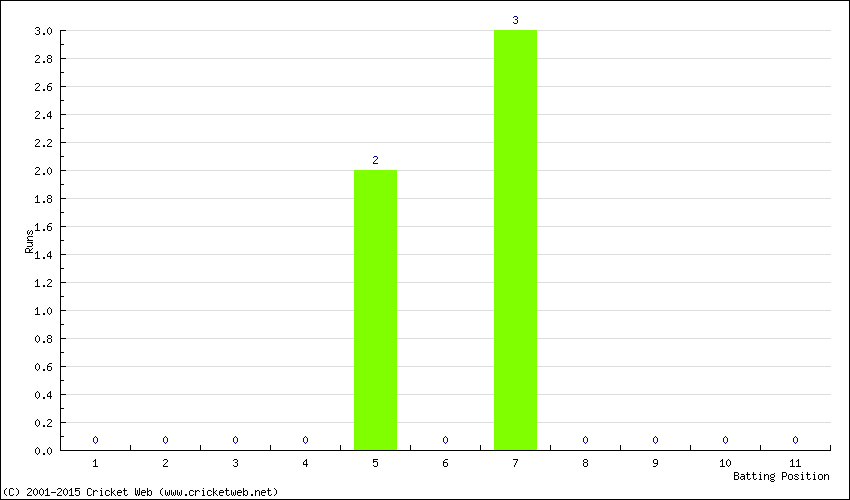 Runs by Batting Position