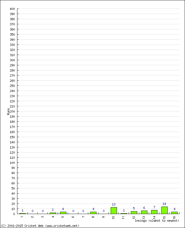 Batting Performance Innings by Innings