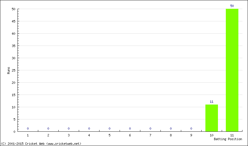 Runs by Batting Position