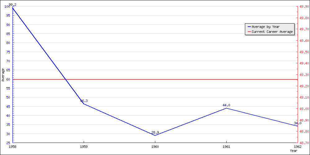 Bowling Average by Year