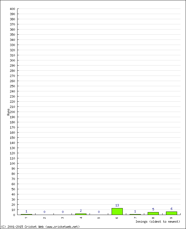 Batting Performance Innings by Innings - Away