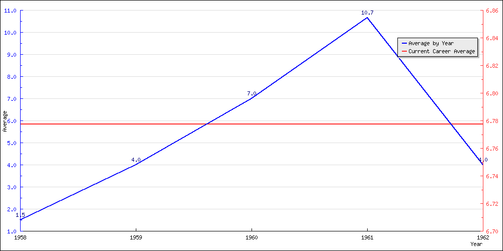 Batting Average by Year