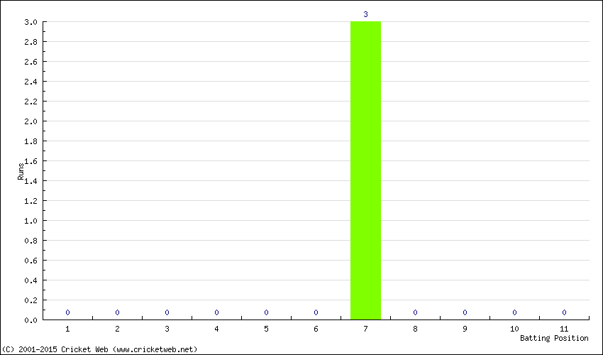 Runs by Batting Position