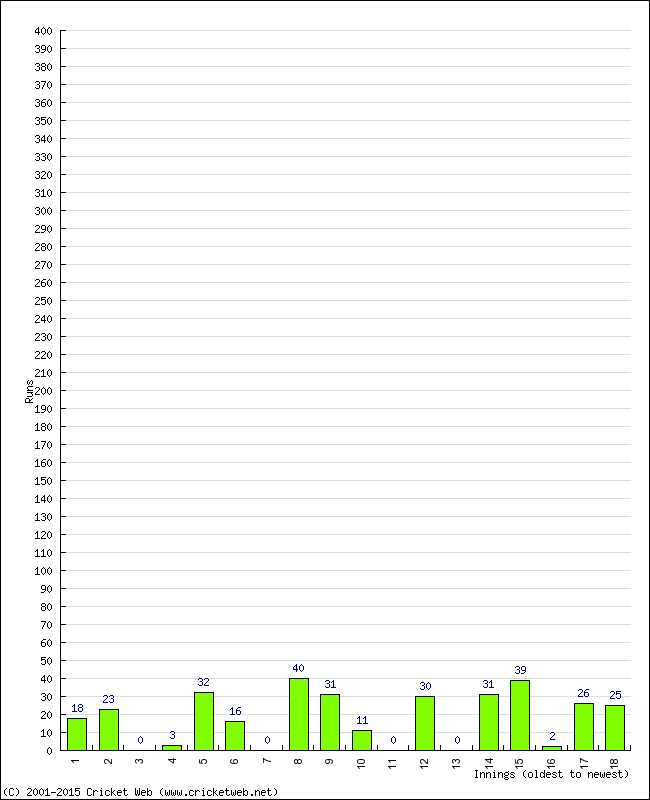 Batting Performance Innings by Innings