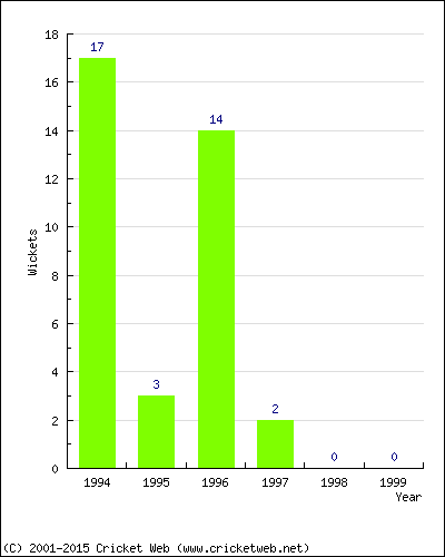 Runs by Year