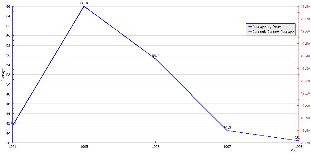 Bowling Average by Year