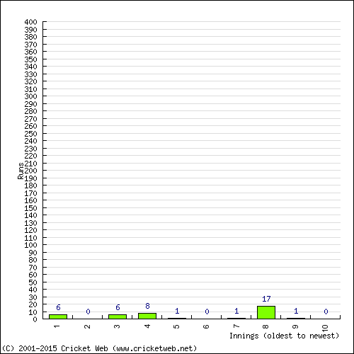 Batting Recent Scores