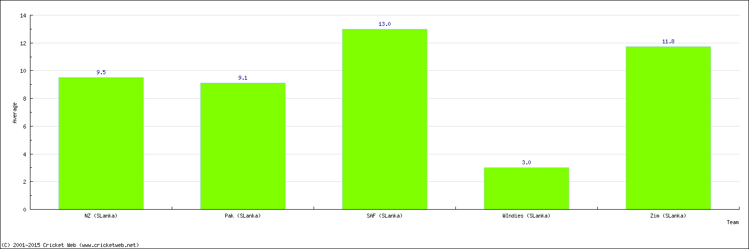 Batting Average by Country