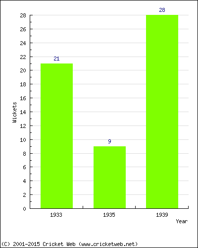 Runs by Year