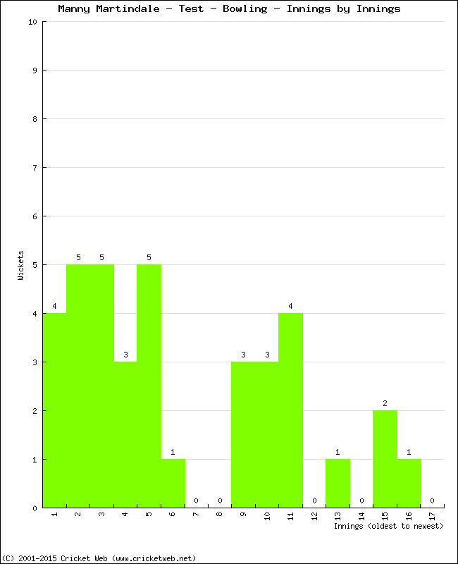 Bowling Performance Innings by Innings