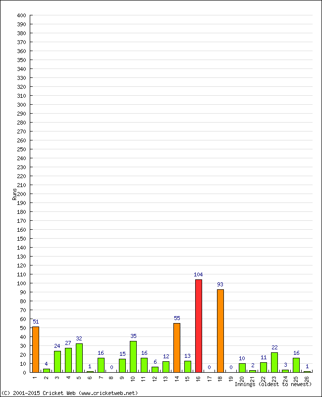 Batting Performance Innings by Innings