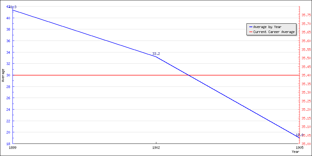 Bowling Average by Year