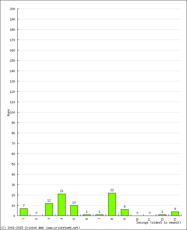 Batting Performance Innings by Innings