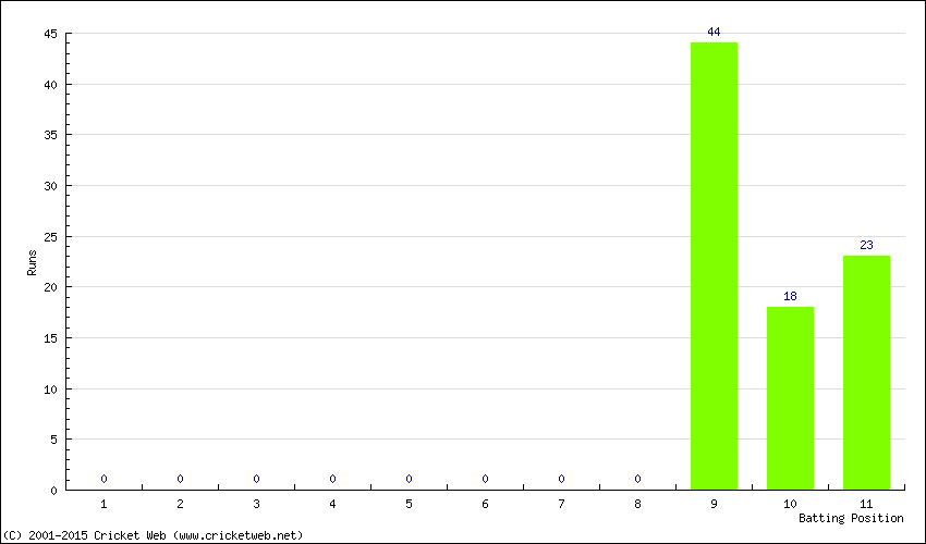 Runs by Batting Position