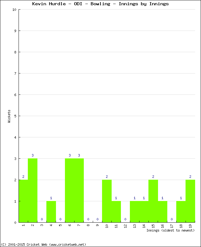 Bowling Performance Innings by Innings