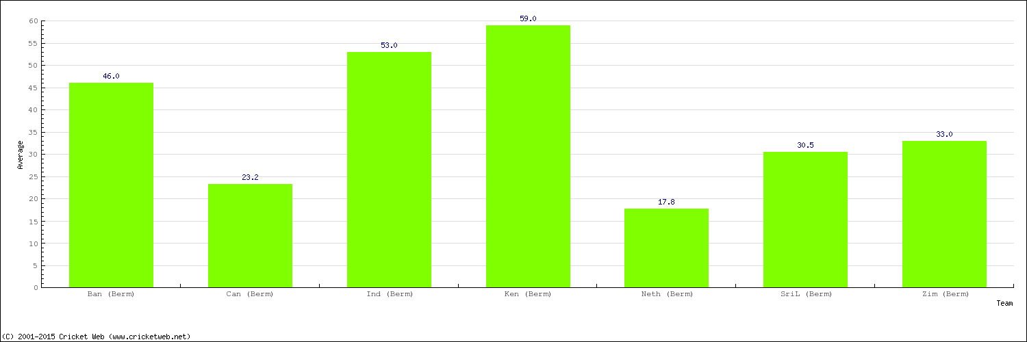 Bowling Average by Country