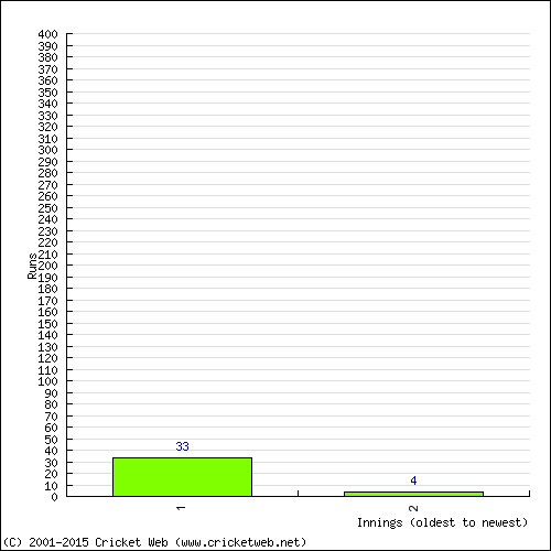 Batting Recent Scores