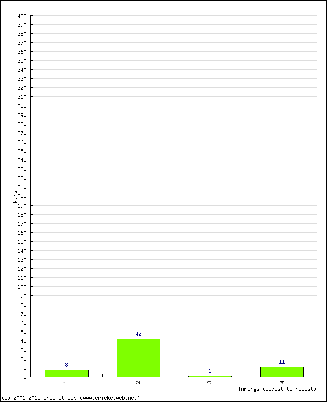 Batting Performance Innings by Innings