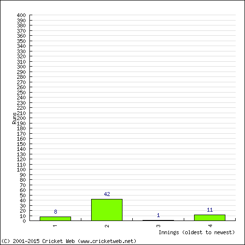 Batting Recent Scores