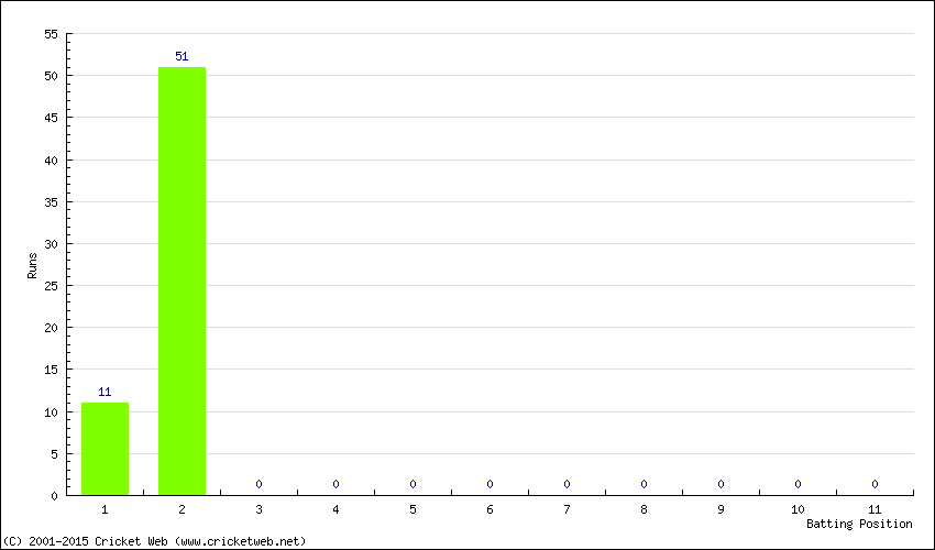 Runs by Batting Position