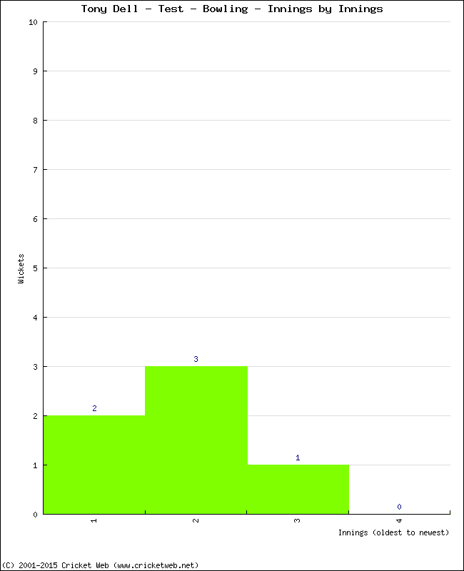 Bowling Performance Innings by Innings