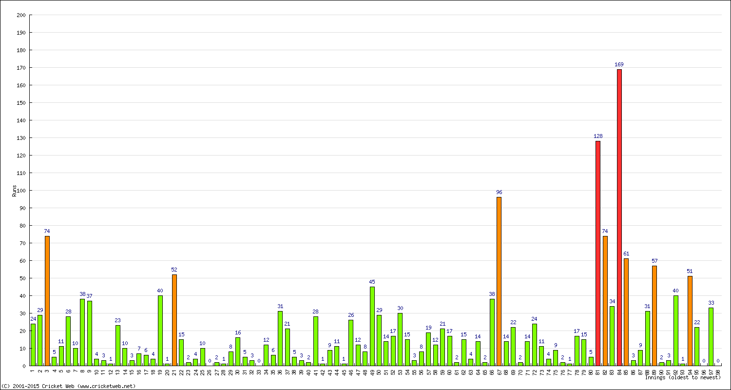 Batting Performance Innings by Innings