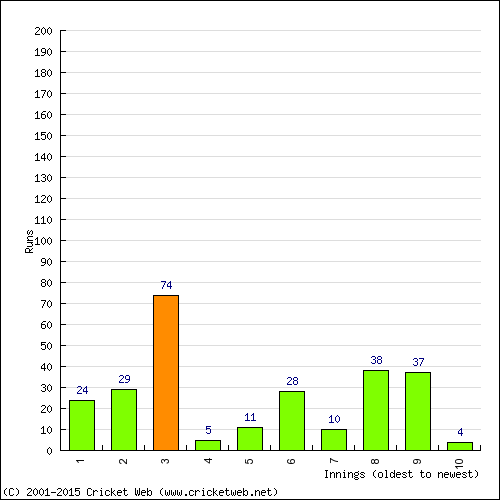 Batting Recent Scores