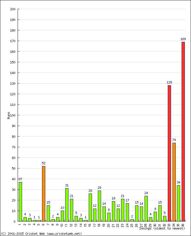 Batting Performance Innings by Innings - Home