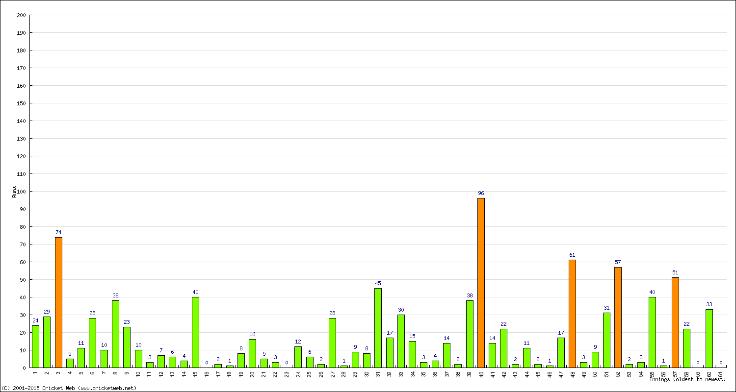 Batting Performance Innings by Innings - Away