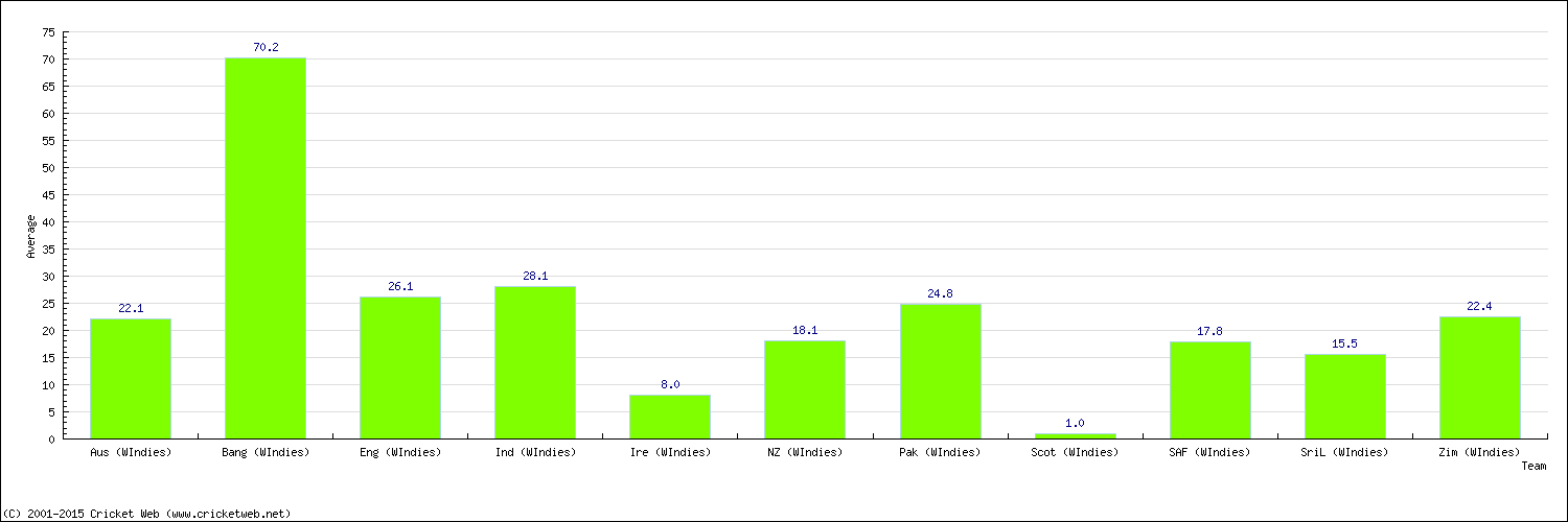 Batting Average by Country