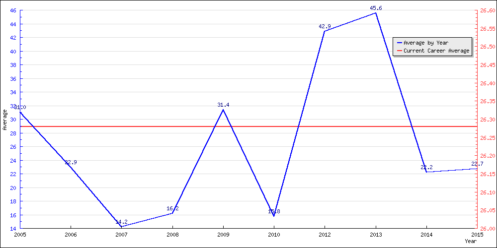 Batting Average by Year