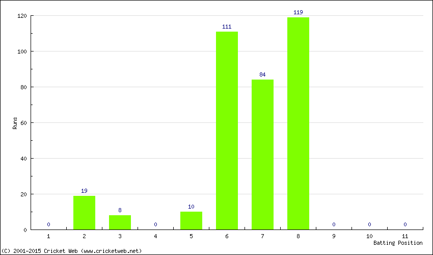 Runs by Batting Position