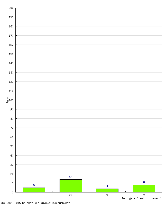 Batting Performance Innings by Innings