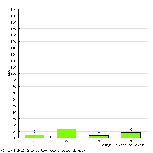 Batting Recent Scores