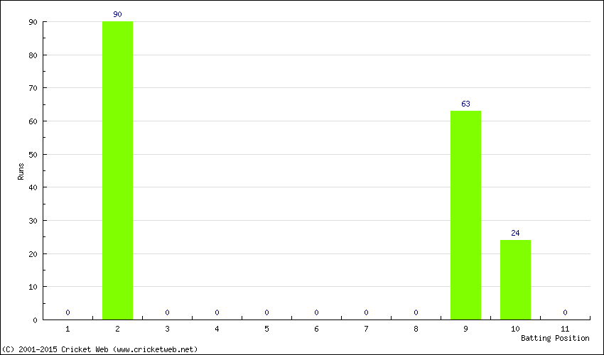 Runs by Batting Position