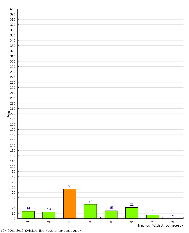 Batting Performance Innings by Innings - Away