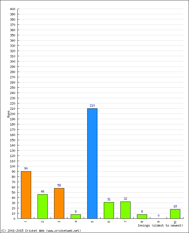 Batting Performance Innings by Innings