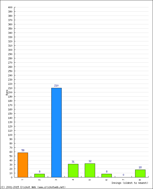 Batting Performance Innings by Innings - Home