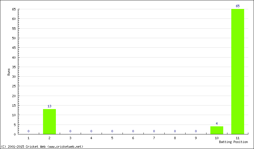 Runs by Batting Position