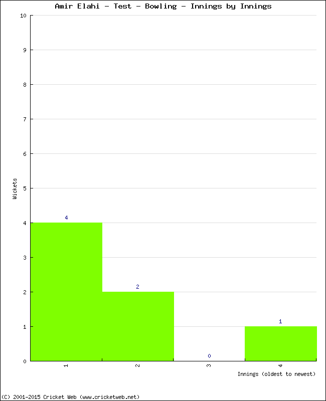 Bowling Performance Innings by Innings