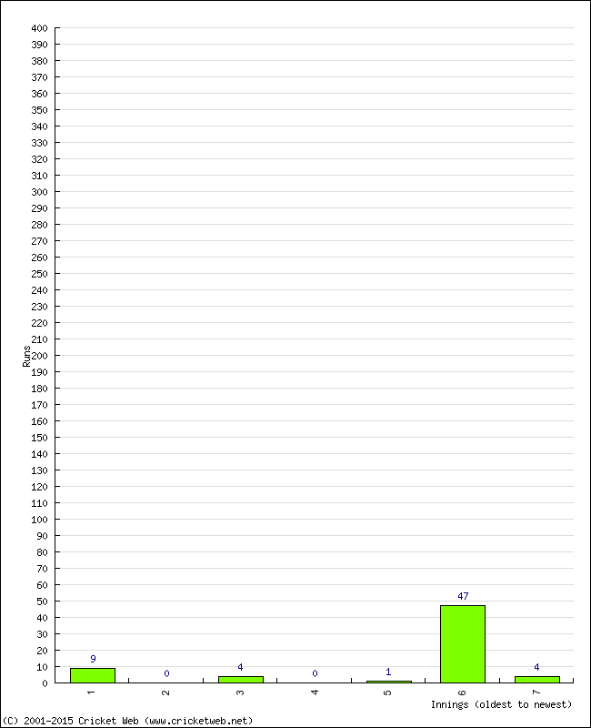 Batting Performance Innings by Innings - Home