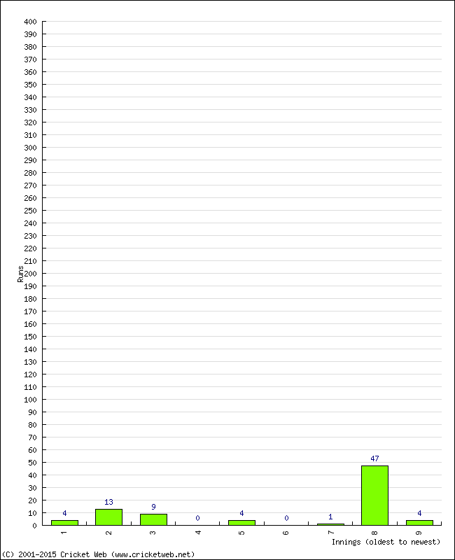 Batting Performance Innings by Innings - Away