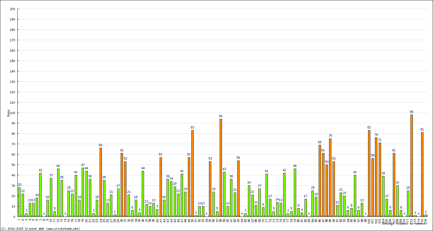 Batting Performance Innings by Innings - Home