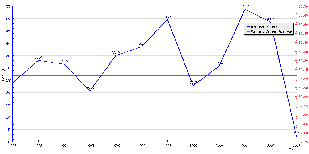 Batting Average by Year