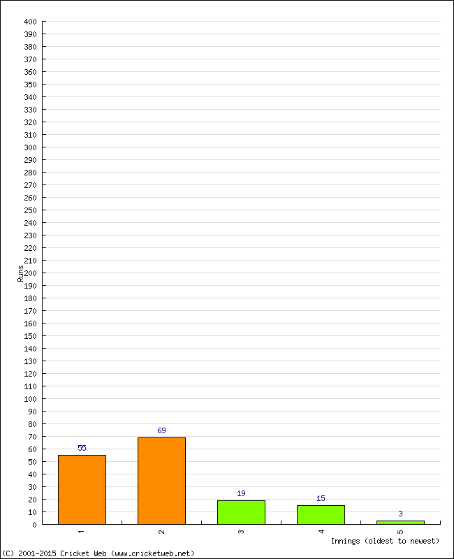 Batting Performance Innings by Innings