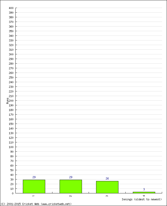 Batting Performance Innings by Innings