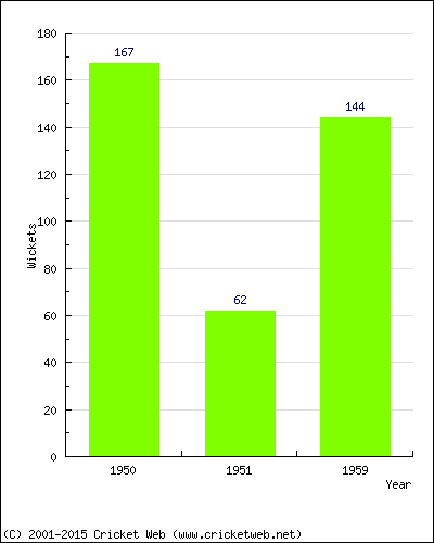 Runs by Year