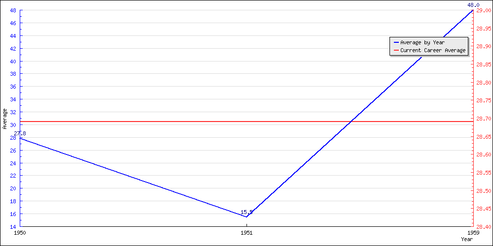 Batting Average by Year